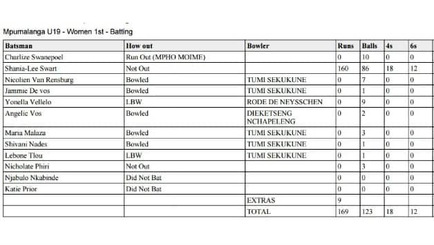 Scorecard of the innings.