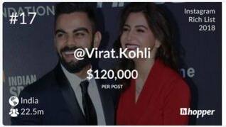 Virat Kohli at No.9 in Instagram Sport Rich List for 2018