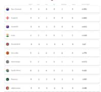 Cricket World Cup 2019 Latest Points Table Update After New Zealand South Africa Match Cricket Country