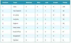 India Vs South Africa 2019 3rd Test Icc World Test Championship