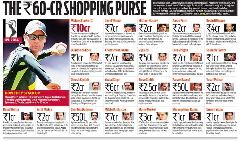 From Michael Clarke to Mitchell Johnson, Delhi Daredevils could be spoilt for options during the February auctions. Photo Courtesy - DNA