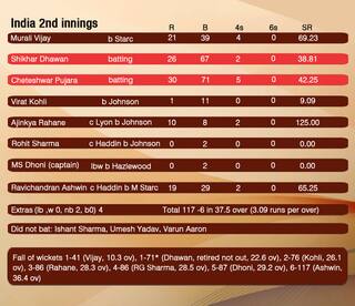 Shikhar Dhawan and Cheteshwar Pujara: Same pair bats, five wickets apart