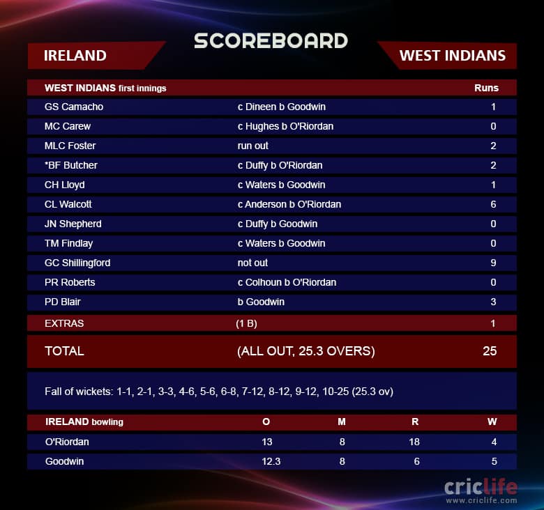 When Ireland bowled out the mighty West Indies for 25 runs!