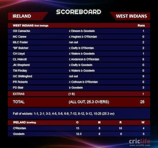 When Ireland bowled out the mighty West Indies for 25 runs!