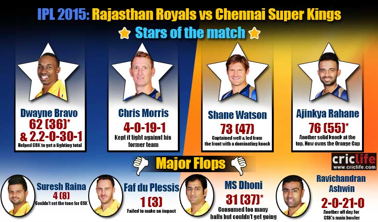 IPL 2015: Rajasthan Royals beat Chennai Super Kings by eight wickets at Ahmedabad, Stars and flops