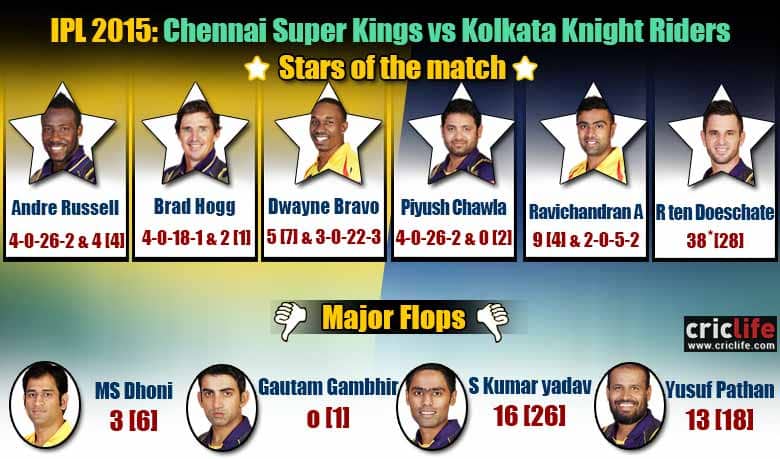 IPL 2015: Chennai Super Kings beat Kolkata Knight Riders by two runs