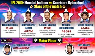 IPL 2015: Mumbai Indians beat Sunrisers Hyderabad by 20 runs at Mumbai, Stars and flops
