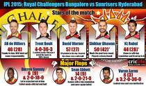 IPL 2015: Sunrisers Hyderabad beat Royal Challengers Bangalore by eight wickets at Bangalore, Stars and flops