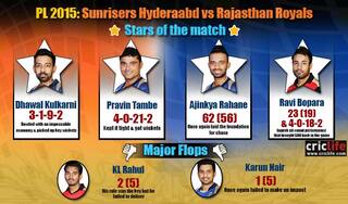 IPL 2015: Rajasthan Royals beat Sunrisers Hyderabad by six wickets at Visakhapatam, Stars and flops