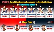 IPL 2015: Mumbai Indians beat Royal Challengers Bangalore by 18 runs at Bangalore, Stars and flops