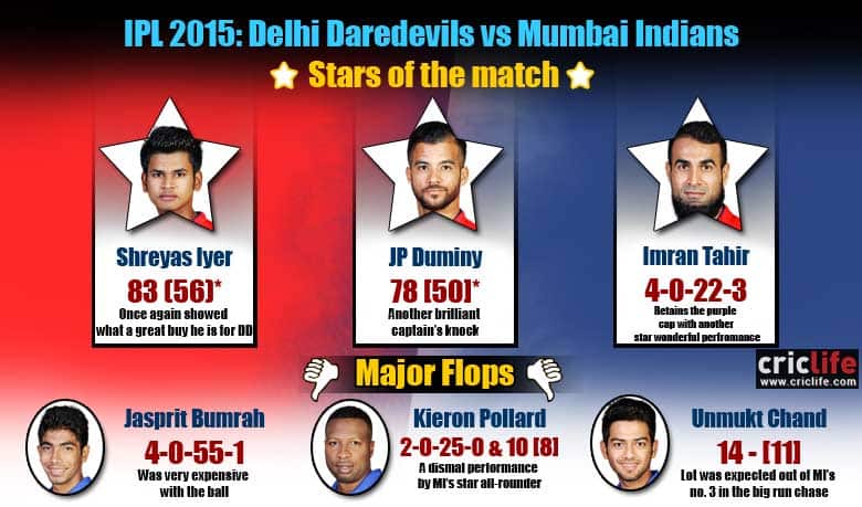 IPL 2015: Delhi Daredevils beat Mumbai Indians by 37 runs at Delhi, Stars and flops