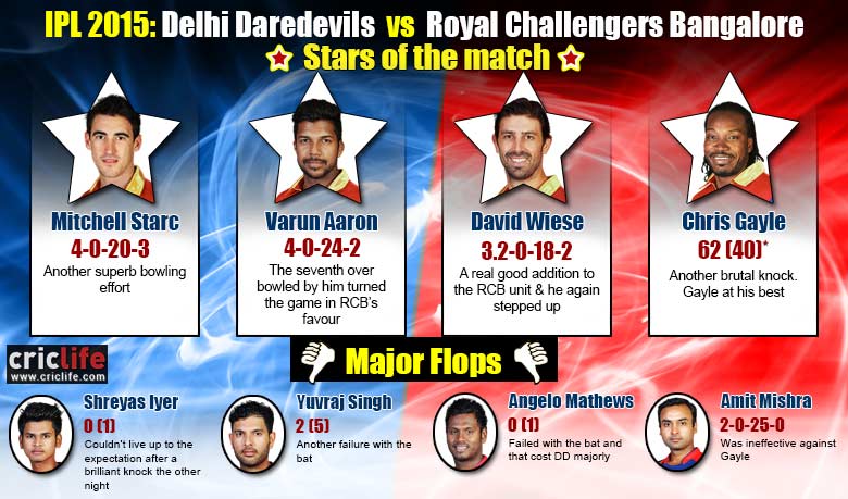IPL 2015: Royal Challengers Bangalore beat Delhi Daredevils by 10 wickets at Delhi, Stars and flops