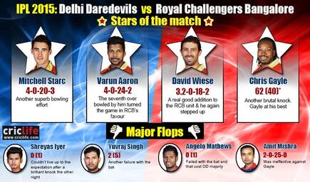 IPL 2015: Royal Challengers Bangalore beat Delhi Daredevils by 10 wickets at Delhi, Stars and flops