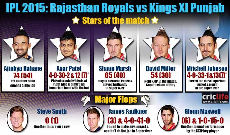 IPL 2015: Kings XI Punjab beat Rajasthan Royals in a super over, Stars and flops