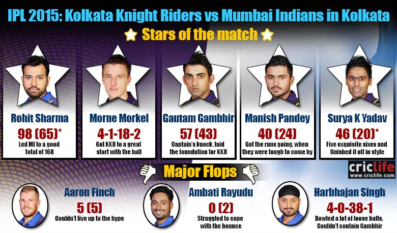 IPL 2015: Kolkata Knight Riders beat Mumbai Indians by seven wickets, Stars and flops