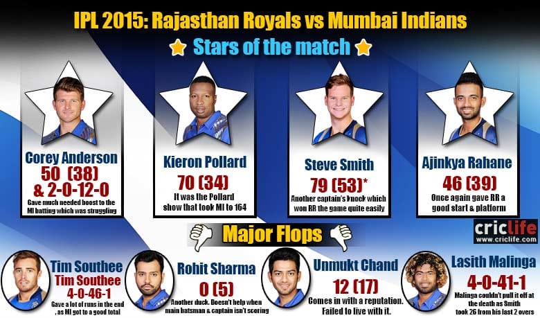 IPL 2015: Rajasthan Royals beat Mumbai Indians by seven wickets at Ahmedabad, Stars and flops