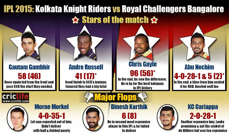 IPL 2015: Royal Challengers Bangalore beat Kolkata Knight Riders by three wickets at Kolkata, Stars and flops