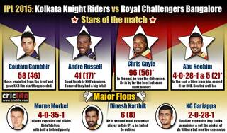 IPL 2015: Royal Challengers Bangalore beat Kolkata Knight Riders by three wickets at Kolkata, Stars and flops