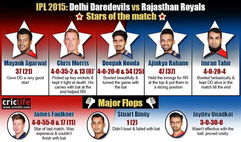 IPL 2015: Rajasthan Royals beat Delhi Daredevils by three wickets at Delhi, Stars and flops