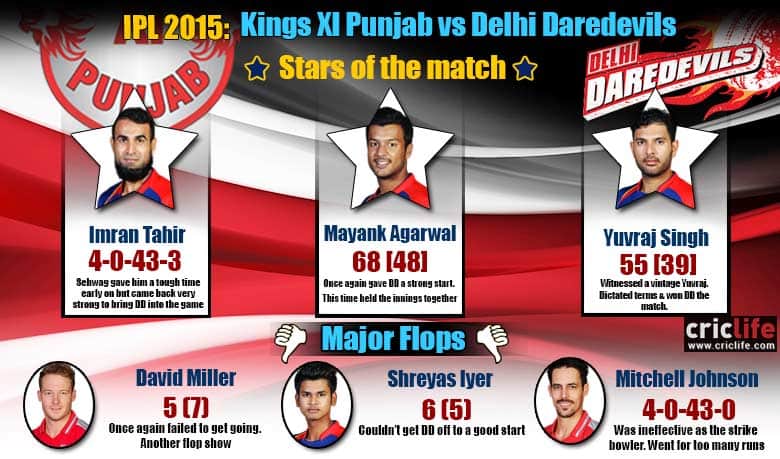 IPL 2015: Delhi Daredevils beat Kings XI Punjab by five wickets at Pune, Stars and flops