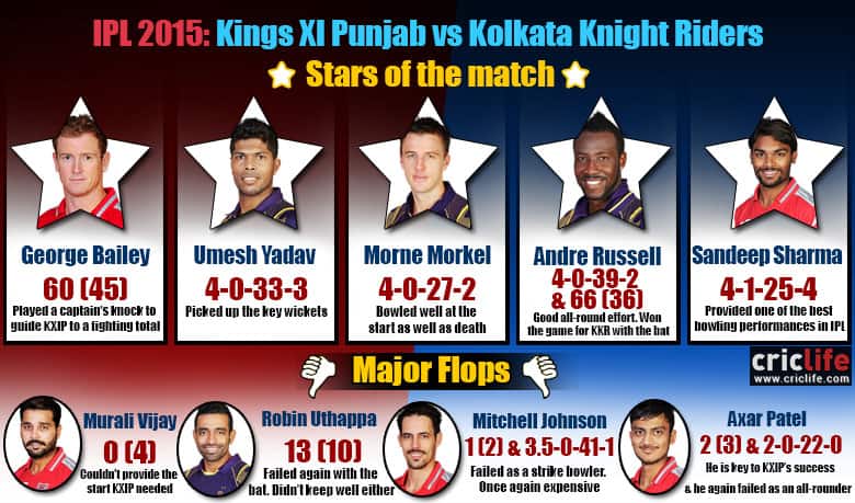 IPL 2015: Kolkata Knight Riders beat Kings XI Punjab at Pune by four wickets, Stars and flops