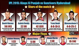 IPL 2015: Sunrisers Hyderabad beat Kings XI Punjab by 20 runs at Mohali, Stars and flops