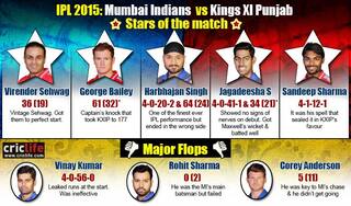 IPL 2015: Kings XI Punjab beat Mumbai Indians by 18 runs at Mumbai, Stars and flops
