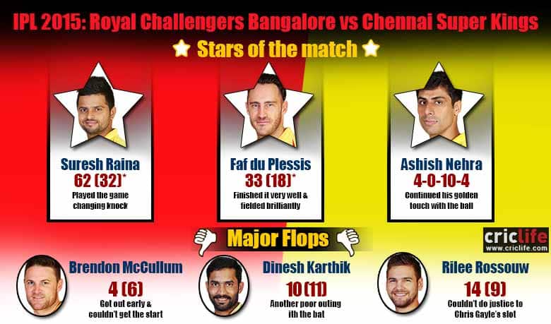 IPL 2015: Chennai Super Kings beat Royal Challengers Bangalore by 27 runs at Bangalore, Stars and flops
