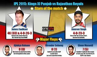 IPL 2015: Rajasthan Royals beat Kings XI Punjab by 26 runs, Stars and flops