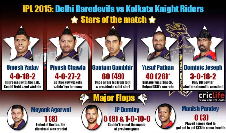 IPL 2015: Kolkata Knight Riders beat Delhi Daredevils by six wickets, Stars and flops
