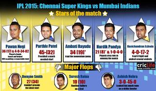 Mumbai Indians beat Chennai Super Kings by six wickets at Chennai, Stars and flops