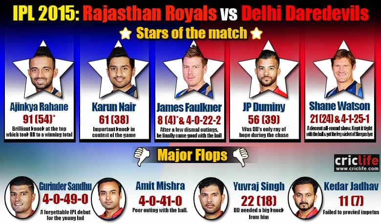 IPL 2015: Rajasthan Royals beat Delhi Daredevils by 14 runs, Stars and flops