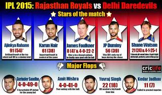 IPL 2015: Rajasthan Royals beat Delhi Daredevils by 14 runs, Stars and flops