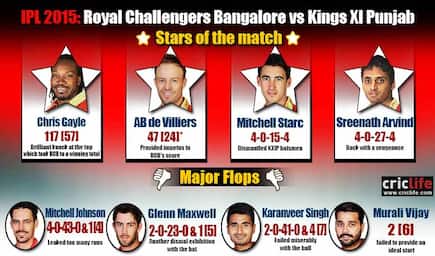 IPL 2015: Royal Challengers Bangalore beat Kings XI Punjab by 138 runs, Stars and flops