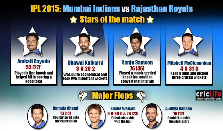 IPL 2015: Mumbai Indians beat Rajasthan Royals by eight runs at Mumbai, Stars and flops