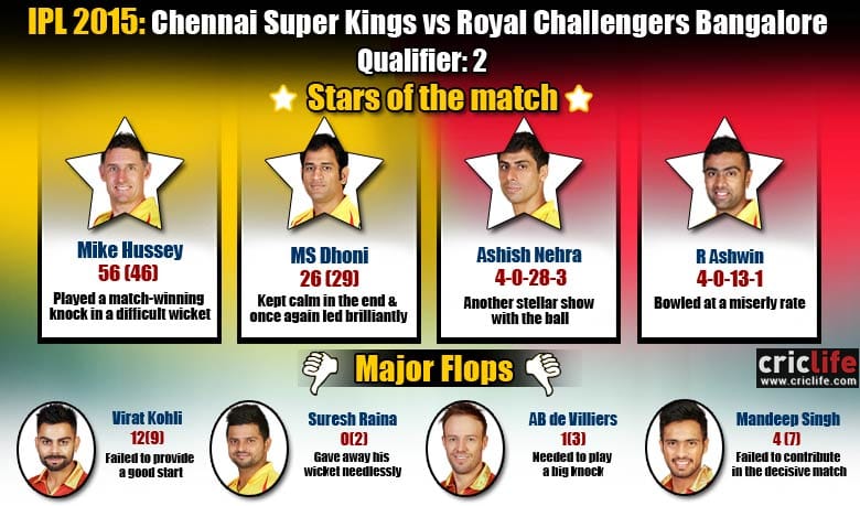IPL 2015, Qualifier 2: Chennai Super Kings beat Royal Challengers Bangalore by three wickets at Ranchi, Stars and flops