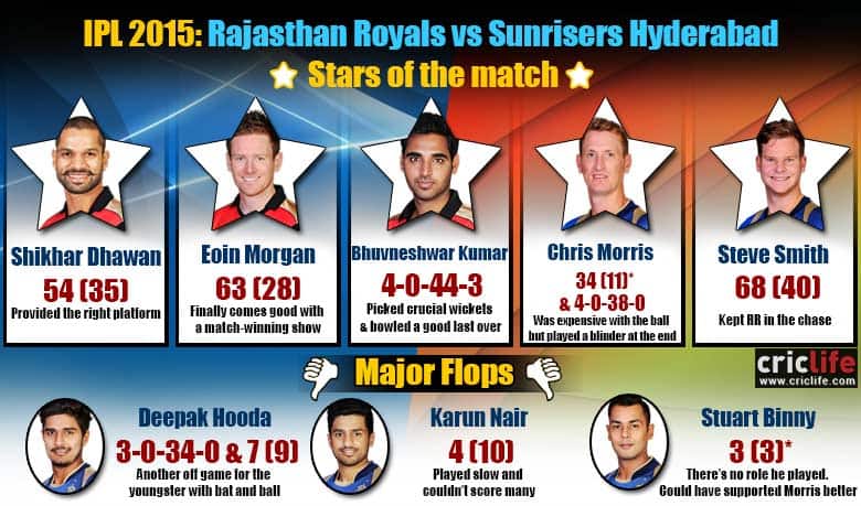 IPL 2015: Sunrisers Hyderabad beat Rajasthan Royals by seven runs at Mumbai, Stars and flops