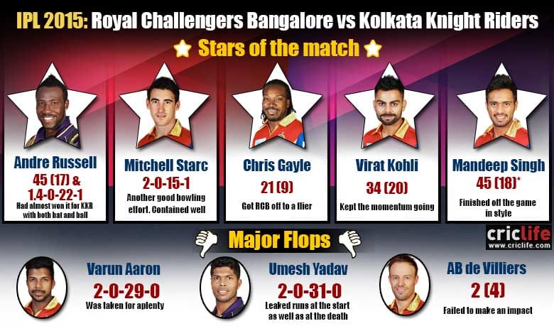 IPL 2015: Royal Challengers Bangalore beat Kolkata Knight Riders by seven wickets at Bangalore, Stars and flops