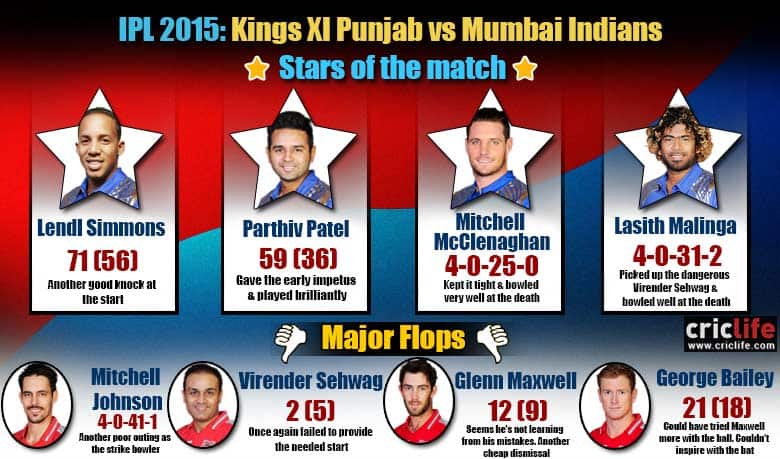 IPL 2015: Mumbai Indians beat Kings XI Punjab by 23 runs at Mohali, Stars and flops
