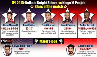 IPL 2015: Kolkata Knight Riders beat Kings XI Punjab by one wicket at Kolkata, Stars and flops