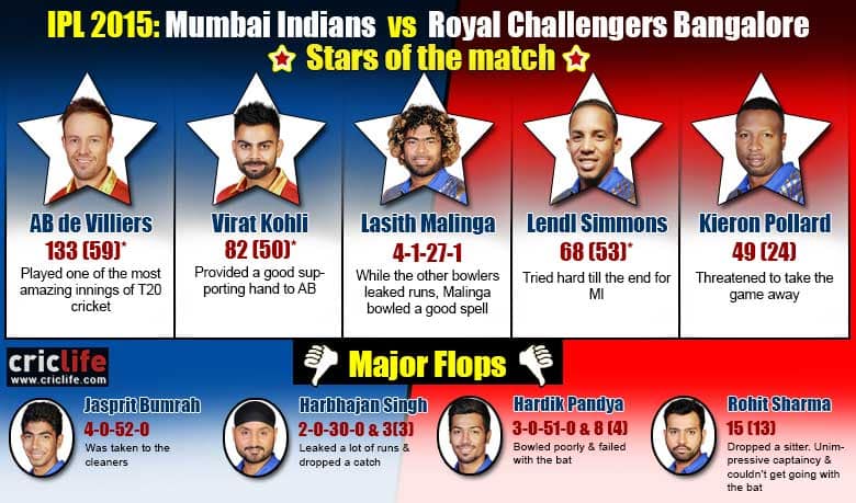 IPL 2015: Royal Challengers Bangalore beat Mumbai Indians by 39 runs at Wankhede Stadium, Mumbai, Stars and flops