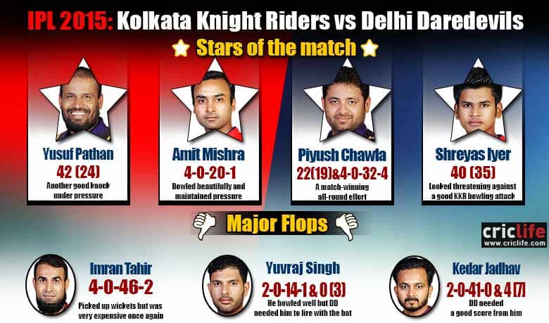 Kolkata Knight Riders beat Delhi Daredevils by 13 runs at Kolkata, Stars and flops