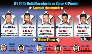 IPL 2015: Delhi Daredevils beat Kings XI Punjab by nine wickets at Delhi, Stars and flops
