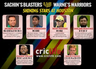 Cricket All-Stars 2015, 2nd T20: Warne’s Warriors beat Sachin’s Blasters by 57 runs at Houston, Shining Stars
