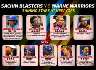 Cricket All-Stars 2015, 1st T20: Warne’s Warriors beat Sachin’s Blasters by six wickets at Citi Field, Shining Stars
