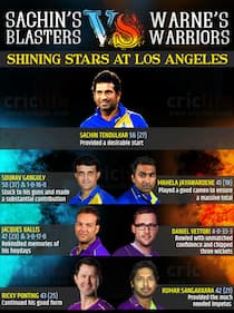 Cricket All-Stars 2015, 3rd T20: Warne’s Warriors beat Sachin’s Blasters by four wickets at Los Angeles, Shining Stars
