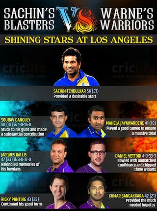 Cricket All-Stars 2015, 3rd T20: Warne’s Warriors beat Sachin’s Blasters by four wickets at Los Angeles, Shining Stars