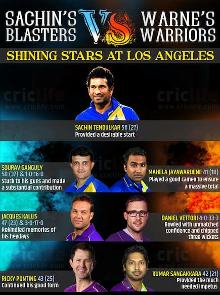 Cricket All-Stars 2015, 3rd T20: Warne’s Warriors beat Sachin’s Blasters by four wickets at Los Angeles, Shining Stars