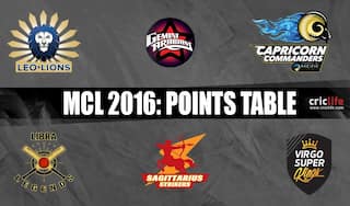 MCL 2016: Points table, most runs and most wickets