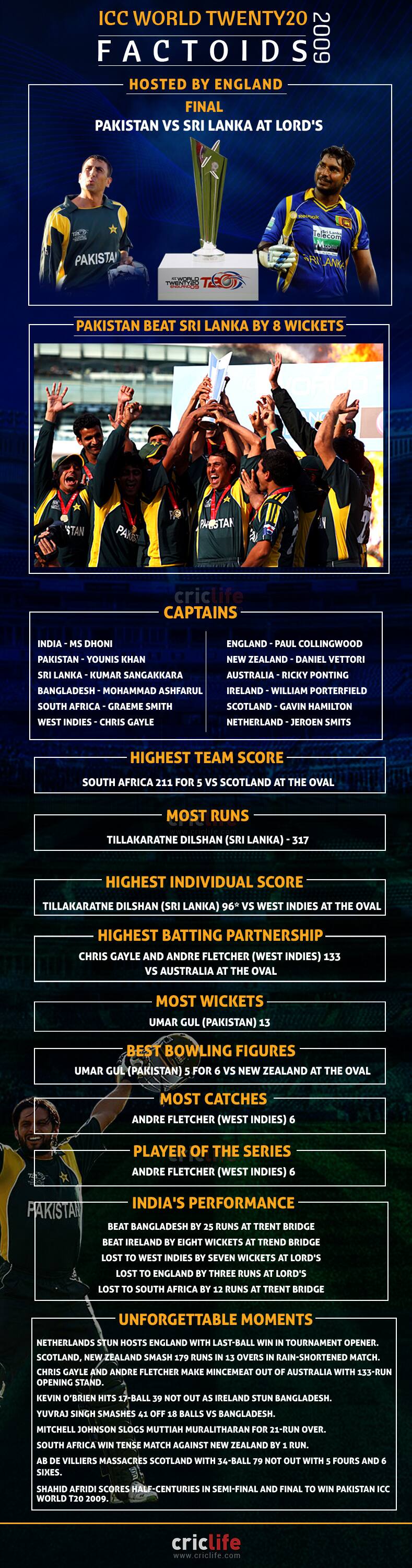 ICC-WT20-2009 (2)